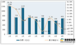 2021年1-9月我国健康险累计保费收入与同比增速