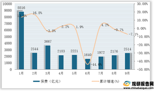 2021年1-9月我国人身险累计保费收入与同比增速