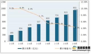 2021年1-9月我国意外险累计保费收入与同比增速