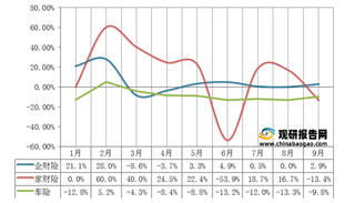2021年1-9月我国财产险分险种单月保费收入同比增速