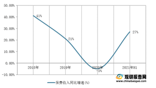 2021年上半年我国互联网财产保险行业保费收入同比增速、各渠道占比统计情况