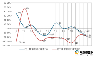 2021年1-10月我国电饭煲线上、线下零售额同比增速情况