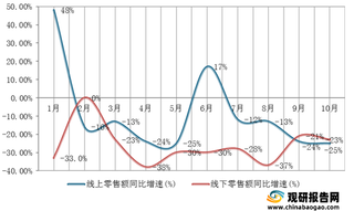 2021年1-10月我国电磁炉线上、线下零售额同比增速情况