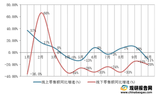 2021年1-10月我国电压力锅线上、线下零售额同比增速情况