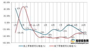 2021年1-10月我国料理机线上、线下零售额同比增速情况