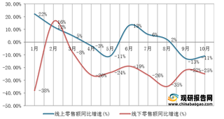 2021年1-10月我国电水壶线上、线下零售额同比增速情况