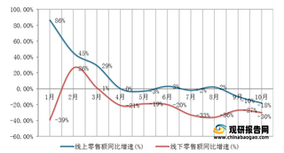 2021年1-10月我国养生壶线上、线下零售额同比增速情况