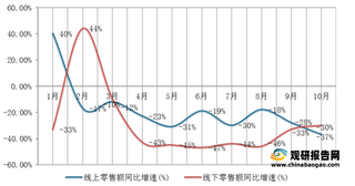 2021年1-10月我国破壁机线上、线下零售额同比增速情况