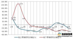 2021年1-10月我国搅拌机线上、线下零售额同比增速情况