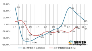 2021年1-10月我国煎烤机线上、线下零售额同比增速情况