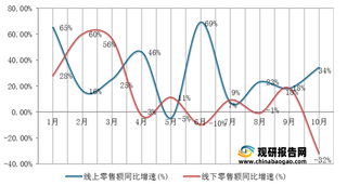 2021年1-10月我国清洁电器线上、线下零售额同比增速情况