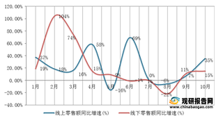 2021年1-10月我国扫地机器人线上、线下零售额同比增速情况