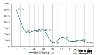 2021年1-9月我国洗地机销售额同比增速（附主要品牌占比变化）