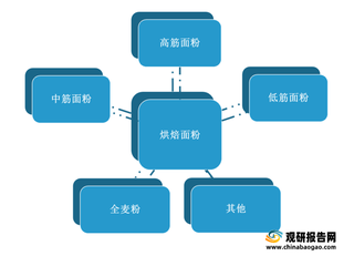 我国烘焙面粉行业现状、竞争、前景分析 烘焙市场持续扩容下烘焙面粉消费量将不断增长