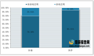 2021年我国抖音、快手两大平台游戏广告投放数量占比情况