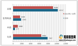 2021年1-10月CDE受理药品总计9140个 申报类型以补充申请为主