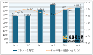 2020年全球EDA市场规模为114.7亿美元 同比增长11.6%