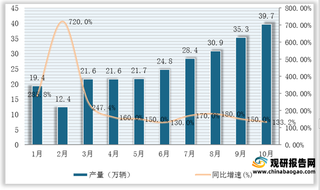 2021年10月我国新能源汽车产销情况