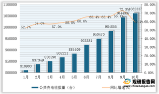 2021年10月我国电动汽车公共充电桩数量及各省市、运营商分布情况