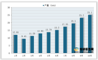 2021年10月我国动力电池产量、装车量统计情况（附细分类型）