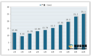 2021年10月我国动力电池产量、装车量统计情况(附细分类型)