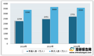 中国宠物饲料行业发展现状：居民饲养宠物市场不断扩张带动需求大幅增加