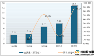 2018-2022年全球及中国VR出货量预测情况