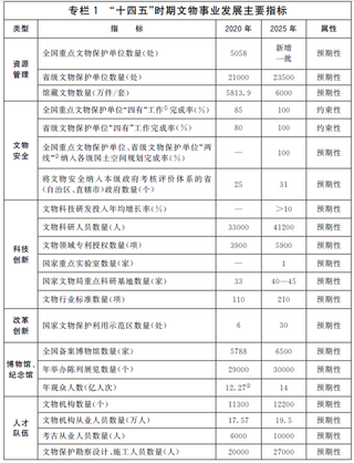 “十四五”文物保护和科技创新规划要点汇总建设重大文物保护、革命文物保护利用等工程