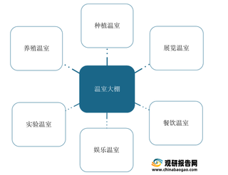 2021年我国温室大棚供需现状及发展趋势分析 行业将朝智能化方向发展