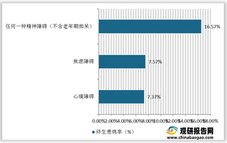 我国精神障碍用药销售额快速增长 抗抑郁药物占比较高 江苏豪森等本土企业发展壮大