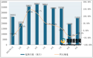 2021年1-9月上海机场各航班起降次数、旅客吞吐量等数据统计情况