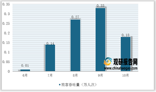 2021年1-10月白云机场各航班起降次数、旅客吞吐量等数据统计情况