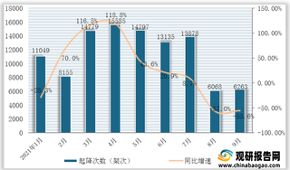 2021年1-9月厦门空港各航班起降次数、旅客吞吐量等数据统计情况