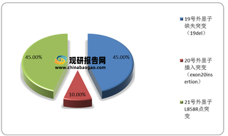 我国EGFR-TKIs药物行业下游需求基数、EGFR/HER220号外显子插入突变肿瘤在研管线