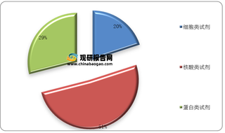 2015-2021年全球及中国生物科研试剂市场规模预测（附用户、细分产品占比）