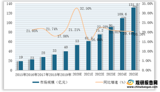 2015-2025年中国蛋白类生物试剂市场规模及占比预测