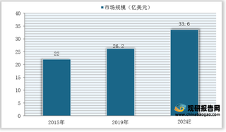 2015-2024年全球科研抗体试剂市场规模预测（附供应商分布情况）