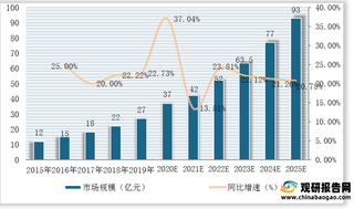 2015-2025年中国科研抗体试剂市场规模预测（附细分品牌结构）