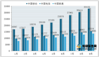 2021年1-9月我国三大运营商5G套餐用户数及渗透率情况