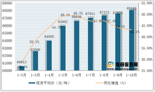 2021年1-10月国内铜现货平均价为68105元/吨 同比增长40.2%