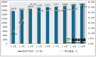 2021年1-10月国内铝现货平均价为18884元/吨 同比增长36.6%