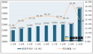 2021年1-10月国内锌现货平均价为24838元/吨，同比上涨24.8%