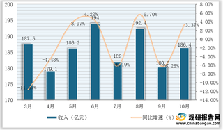 2021年10月我国手游市场实际销售收入规模统计