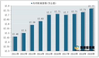 2011-2020年全国内河航道里程统计情况