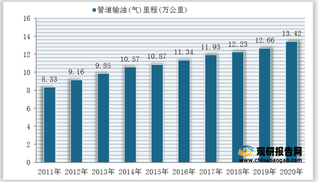 2011-2020全国管道输油(气)里程统计情况