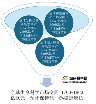 科研支出保持高速增长 我国生命科学服务市场将持续扩容 行业竞争激烈