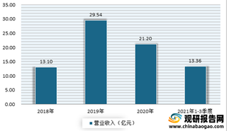 2021年1-10月我国增值电信业务持证数量稳步攀升 区域发展明显失衡