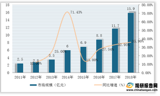 2011-2018年我国细胞培养基市场规模及进出口价格变化