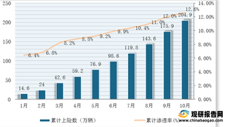 2021年10月我国新能源乘用车上险累计204.9万辆 一线城市占比有所下降（附细分数据）