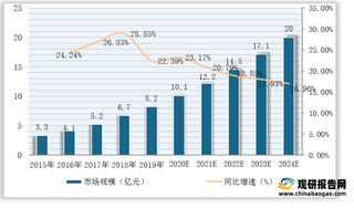 2015-2024年我国IVD（体外诊断）原料市场规模预测